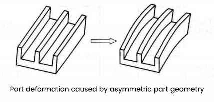 Part deformation caused by asymmetric part geometry