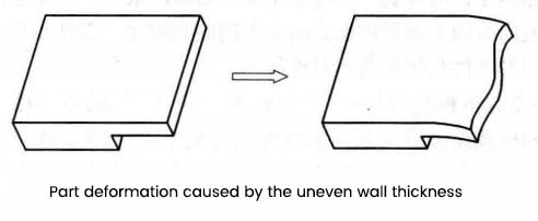 Part deformation caused by the uneven wall thickness