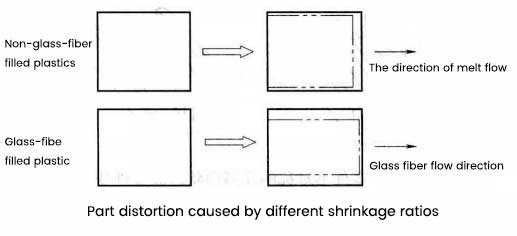 Part distortion caused by different shrinkage ratios