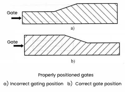 Properly positioned gates