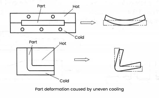 Part deformation caused by uneven cooling