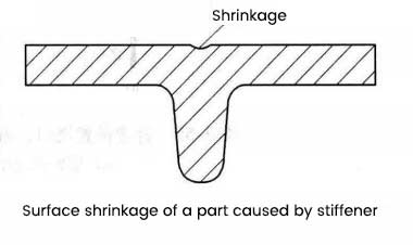 Surface shrinkage of a part caused by stiffener