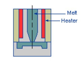 The hot-runner gate, hot-probe gate, and hot tip gate,