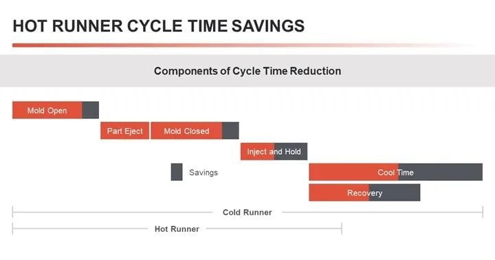 Hot Runner Production Efficiency