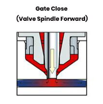 Gate Close (Valve Spindle Forward)