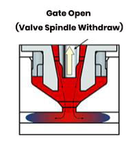 Gate Open (Valve Spindle Withdraw)