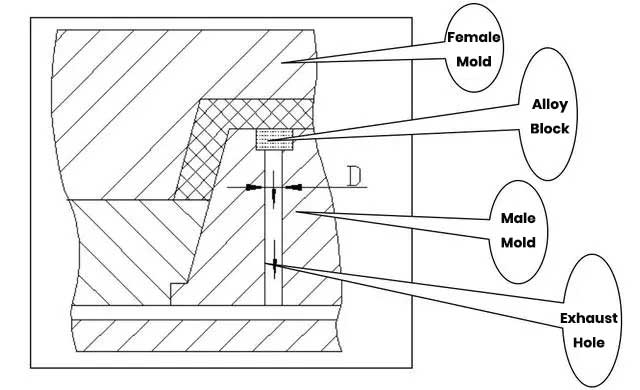 Inserting Vent