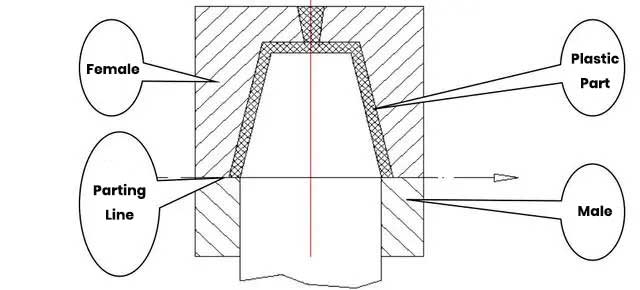 Venting with parting line