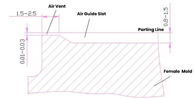 The vent size and vent trench depth